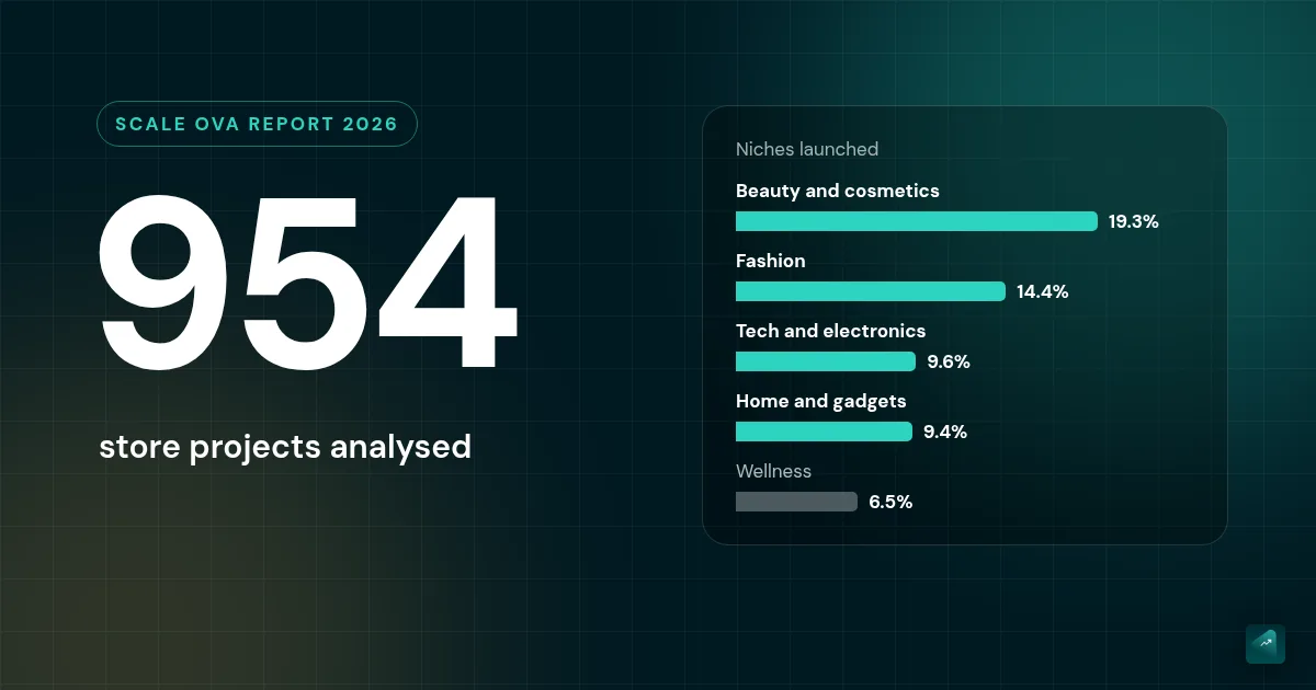 AI Store Builder Statistics 2026: the Scale Ova Report on 954 Store Projects