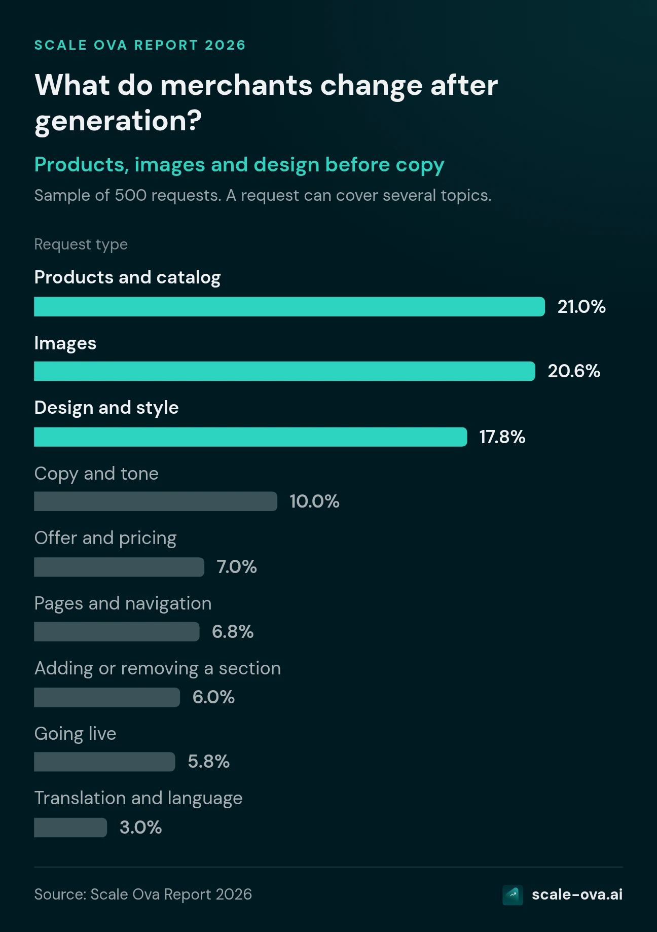 What do merchants change after generation? Request type. Products and catalog: 21.0%, Images: 20.6%, Design and style: 17.8%, Copy and tone: 10.0%, Offer and pricing: 7.0%, Pages and navigation: 6.8%, Adding or removing a section: 6.0%, Going live: 5.8%, Translation and language: 3.0%. Source: Scale Ova Report 2026.