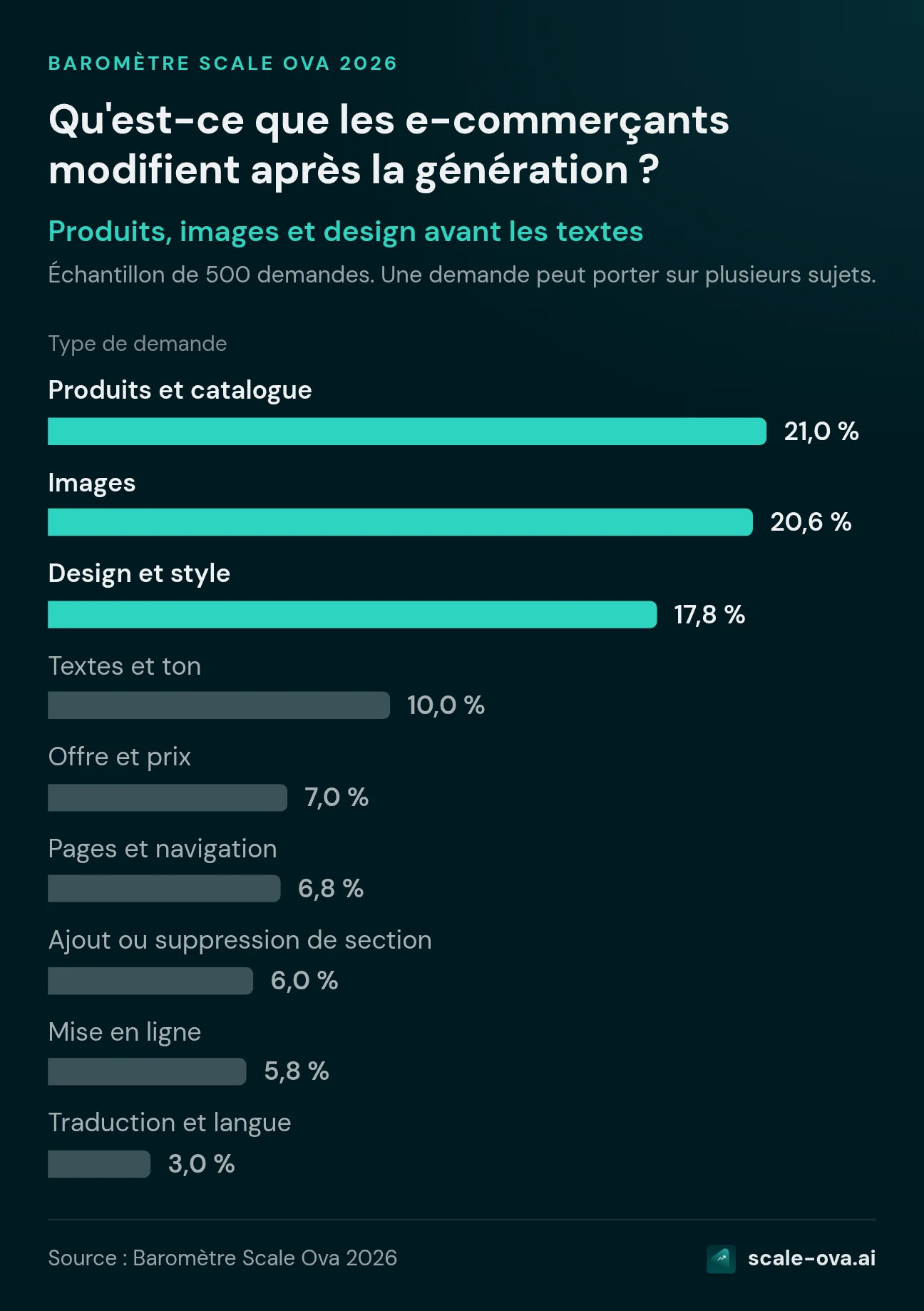Qu'est-ce que les e-commerçants modifient après la génération ? Type de demande. Produits et catalogue : 21,0 %, Images : 20,6 %, Design et style : 17,8 %, Textes et ton : 10,0 %, Offre et prix : 7,0 %, Pages et navigation : 6,8 %, Ajout ou suppression de section : 6,0 %, Mise en ligne : 5,8 %, Traduction et langue : 3,0 %. Source : Baromètre Scale Ova 2026.