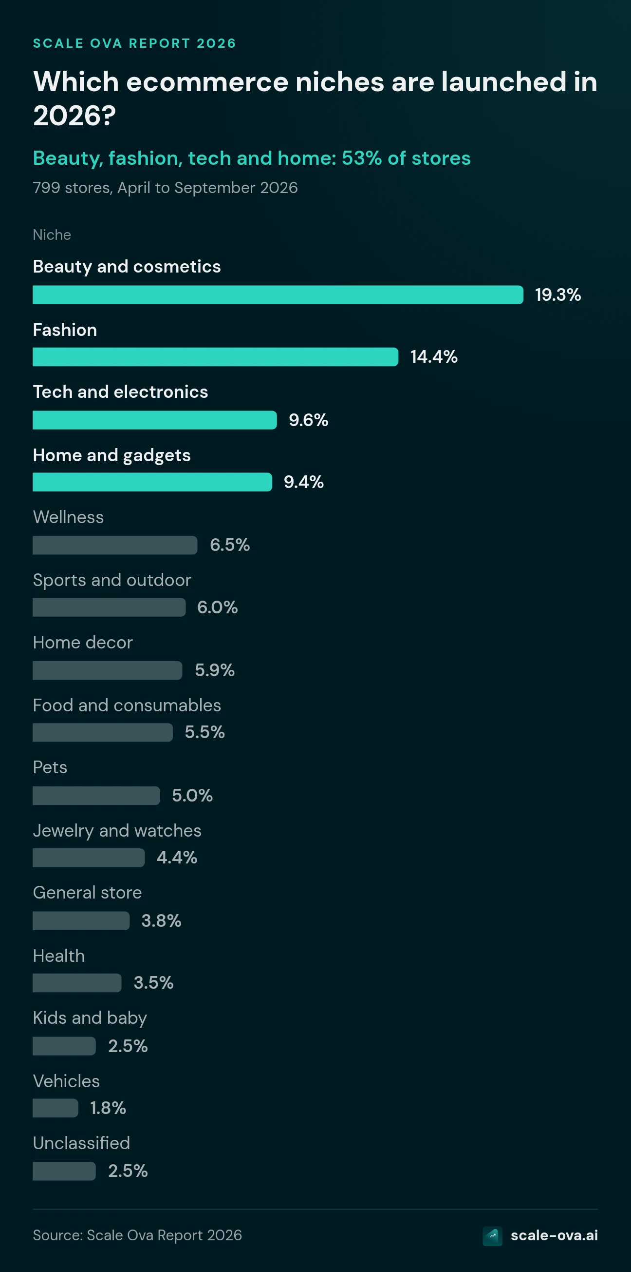 Which ecommerce niches are launched in 2026? Niche. Beauty and cosmetics: 19.3%, Fashion: 14.4%, Tech and electronics: 9.6%, Home and gadgets: 9.4%, Wellness: 6.5%, Sports and outdoor: 6.0%, Home decor: 5.9%, Food and consumables: 5.5%, Pets: 5.0%, Jewelry and watches: 4.4%, General store: 3.8%, Health: 3.5%, Kids and baby: 2.5%, Vehicles: 1.8%, Unclassified: 2.5%. Source: Scale Ova Report 2026.