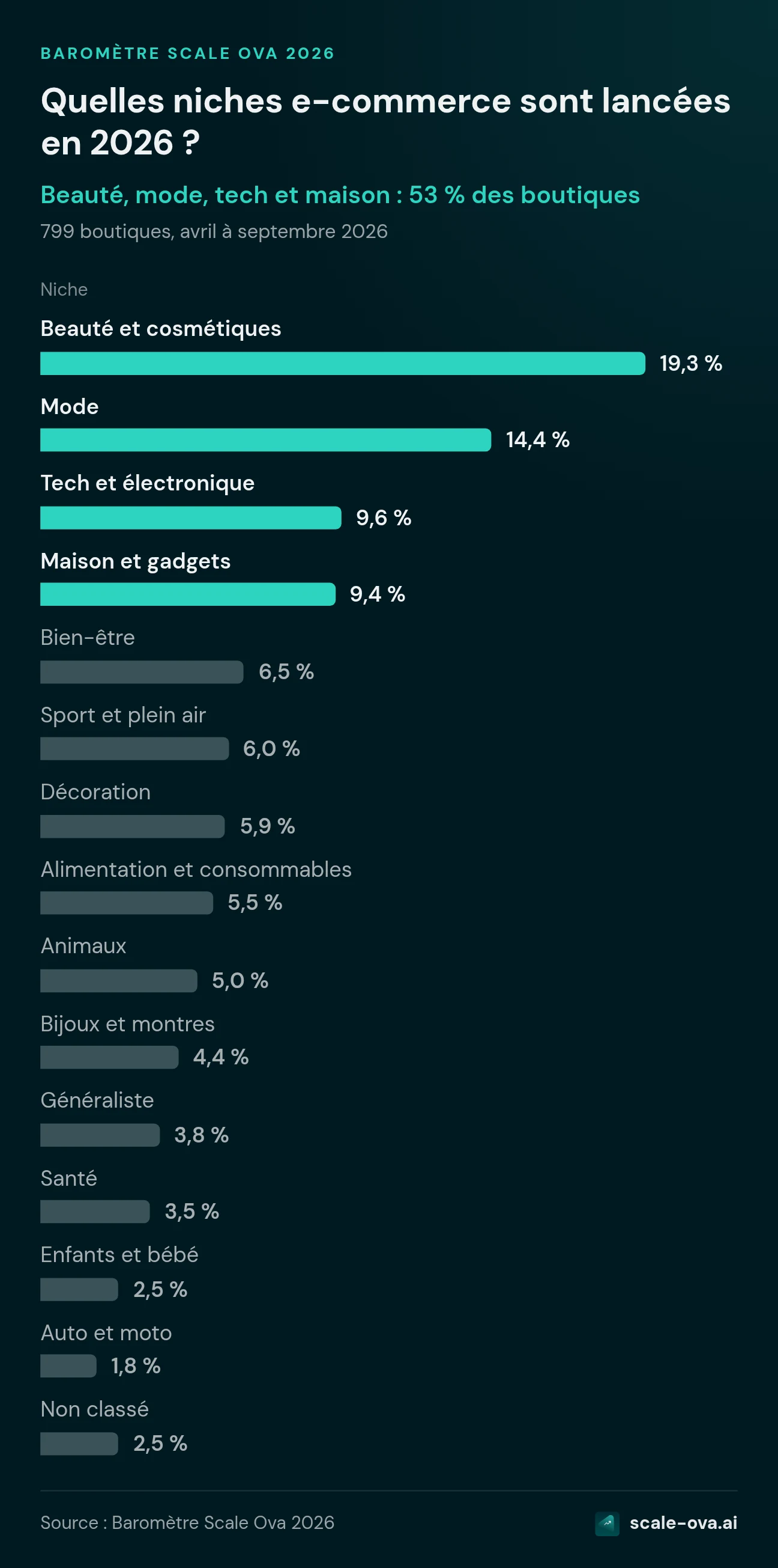 Quelles niches e-commerce sont lancées en 2026 ? Niche. Beauté et cosmétiques : 19,3 %, Mode : 14,4 %, Tech et électronique : 9,6 %, Maison et gadgets : 9,4 %, Bien-être : 6,5 %, Sport et plein air : 6,0 %, Décoration : 5,9 %, Alimentation et consommables : 5,5 %, Animaux : 5,0 %, Bijoux et montres : 4,4 %, Généraliste : 3,8 %, Santé : 3,5 %, Enfants et bébé : 2,5 %, Auto et moto : 1,8 %, Non classé : 2,5 %. Source : Baromètre Scale Ova 2026.