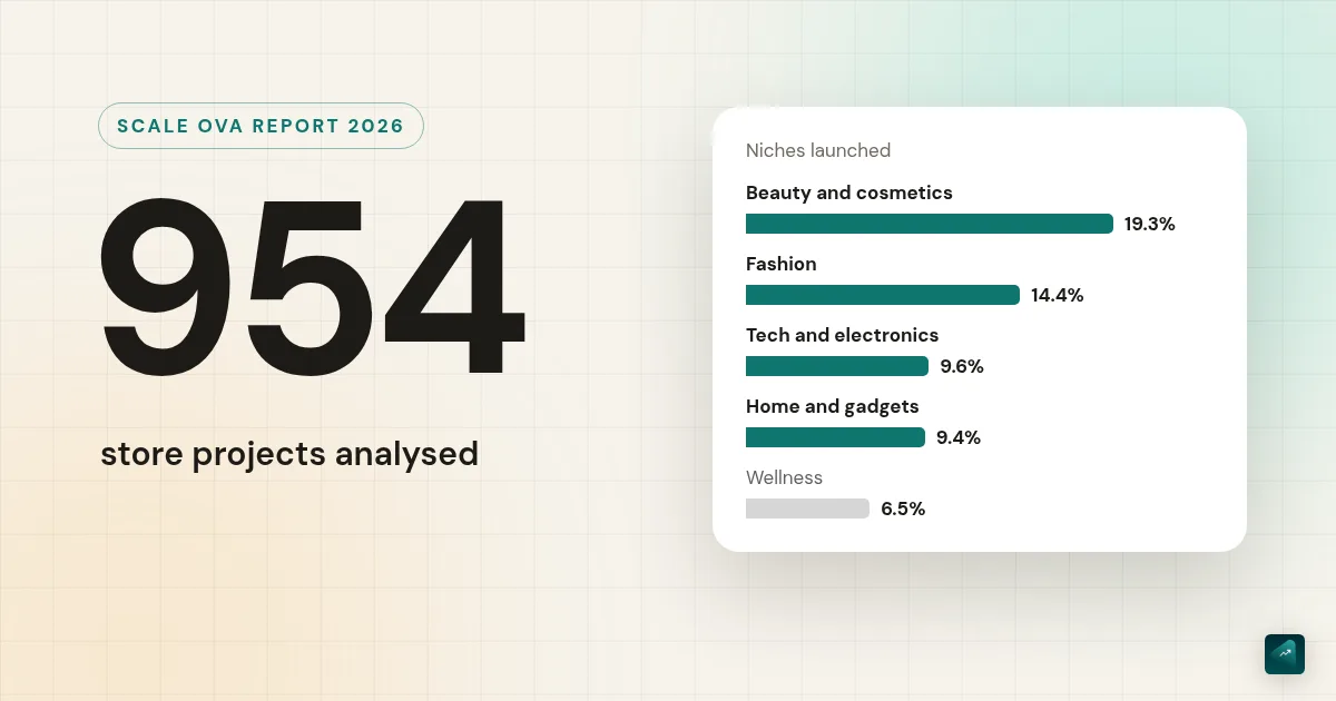 AI Store Builder Statistics 2026: the Scale Ova Report on 954 Store Projects