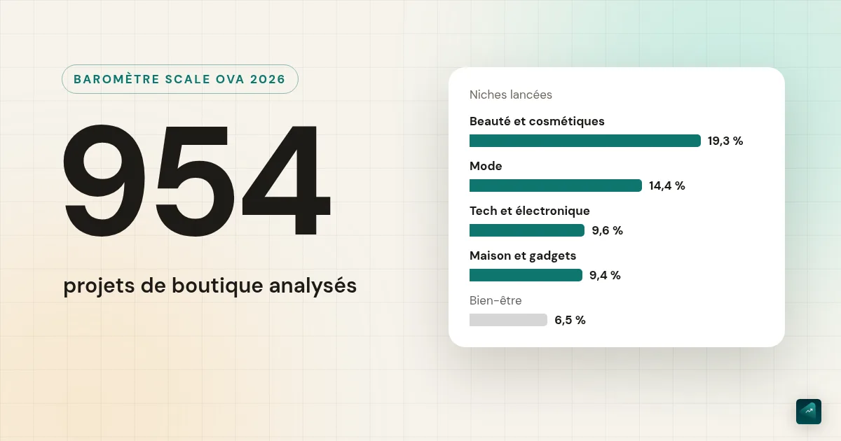 Création de boutique en ligne avec l'IA : l'étude Scale Ova 2026 en chiffres (954 projets)