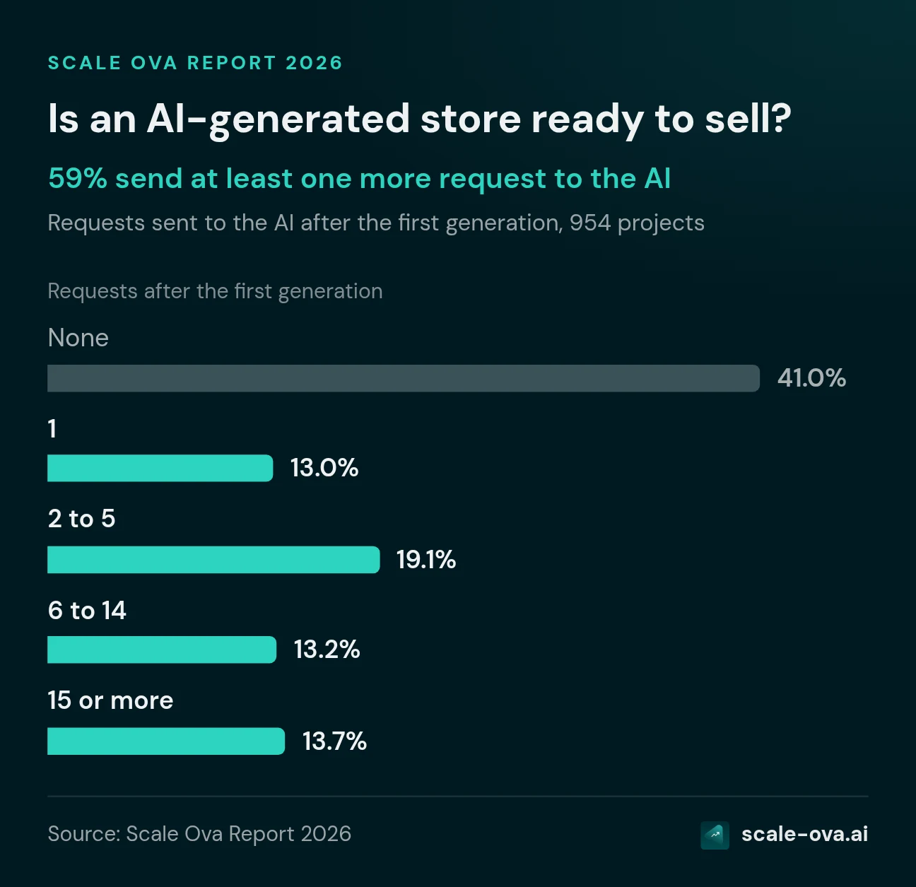 Is an AI-generated store ready to sell? Requests after the first generation. None: 41.0%, 1: 13.0%, 2 to 5: 19.1%, 6 to 14: 13.2%, 15 or more: 13.7%. Source: Scale Ova Report 2026.