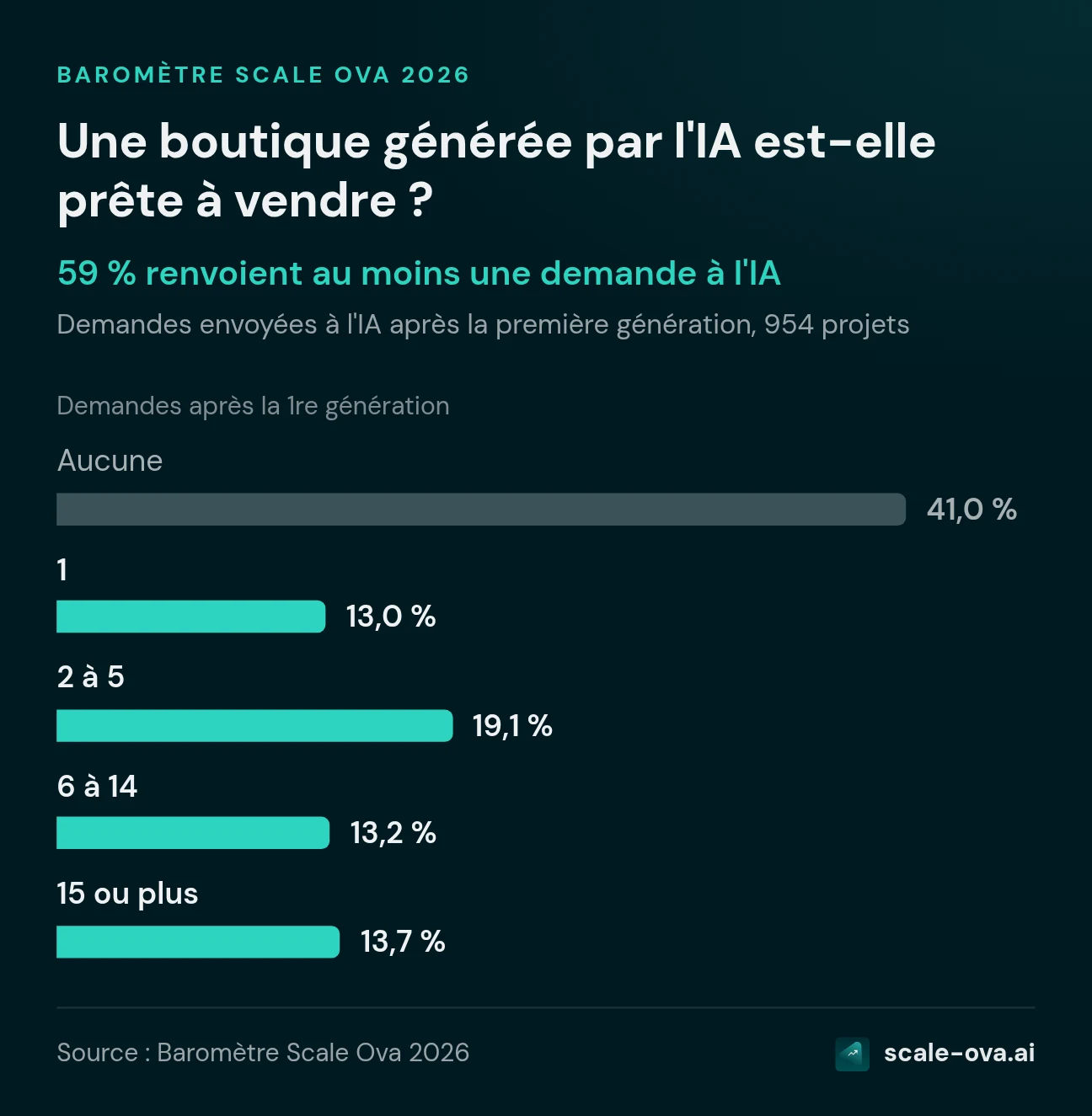 Une boutique générée par l'IA est-elle prête à vendre ? Demandes après la 1re génération. Aucune : 41,0 %, 1 : 13,0 %, 2 à 5 : 19,1 %, 6 à 14 : 13,2 %, 15 ou plus : 13,7 %. Source : Baromètre Scale Ova 2026.