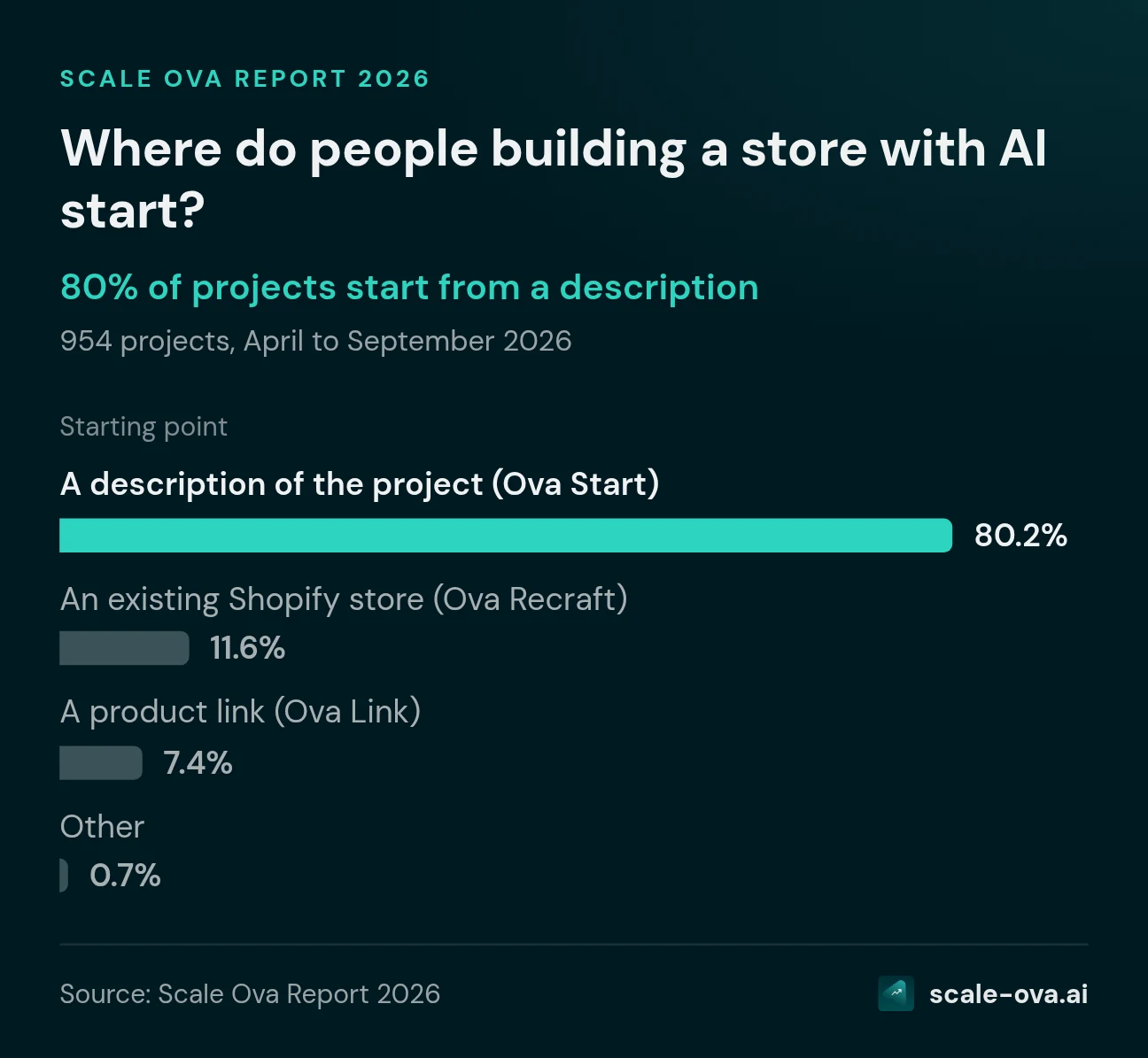 Where do people building a store with AI start? Starting point. A description of the project (Ova Start): 80.2%, An existing Shopify store (Ova Recraft): 11.6%, A product link (Ova Link): 7.4%, Other: 0.7%. Source: Scale Ova Report 2026.