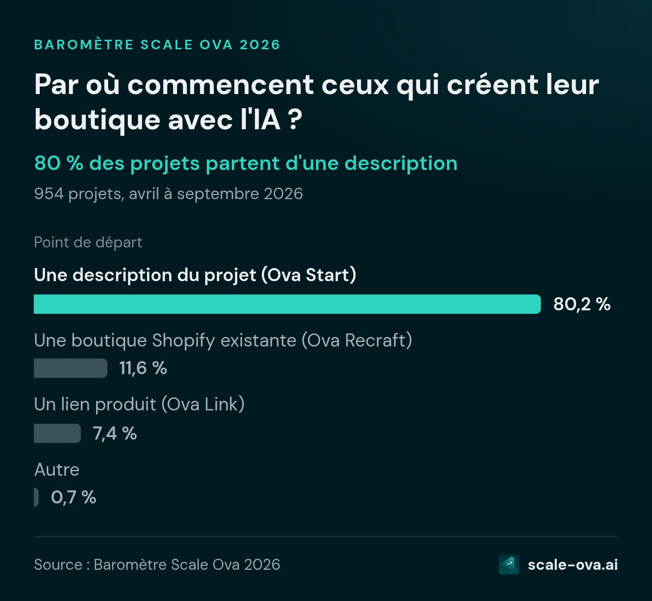 Par où commencent ceux qui créent leur boutique avec l'IA ? Point de départ. Une description du projet (Ova Start) : 80,2 %, Une boutique Shopify existante (Ova Recraft) : 11,6 %, Un lien produit (Ova Link) : 7,4 %, Autre : 0,7 %. Source : Baromètre Scale Ova 2026.