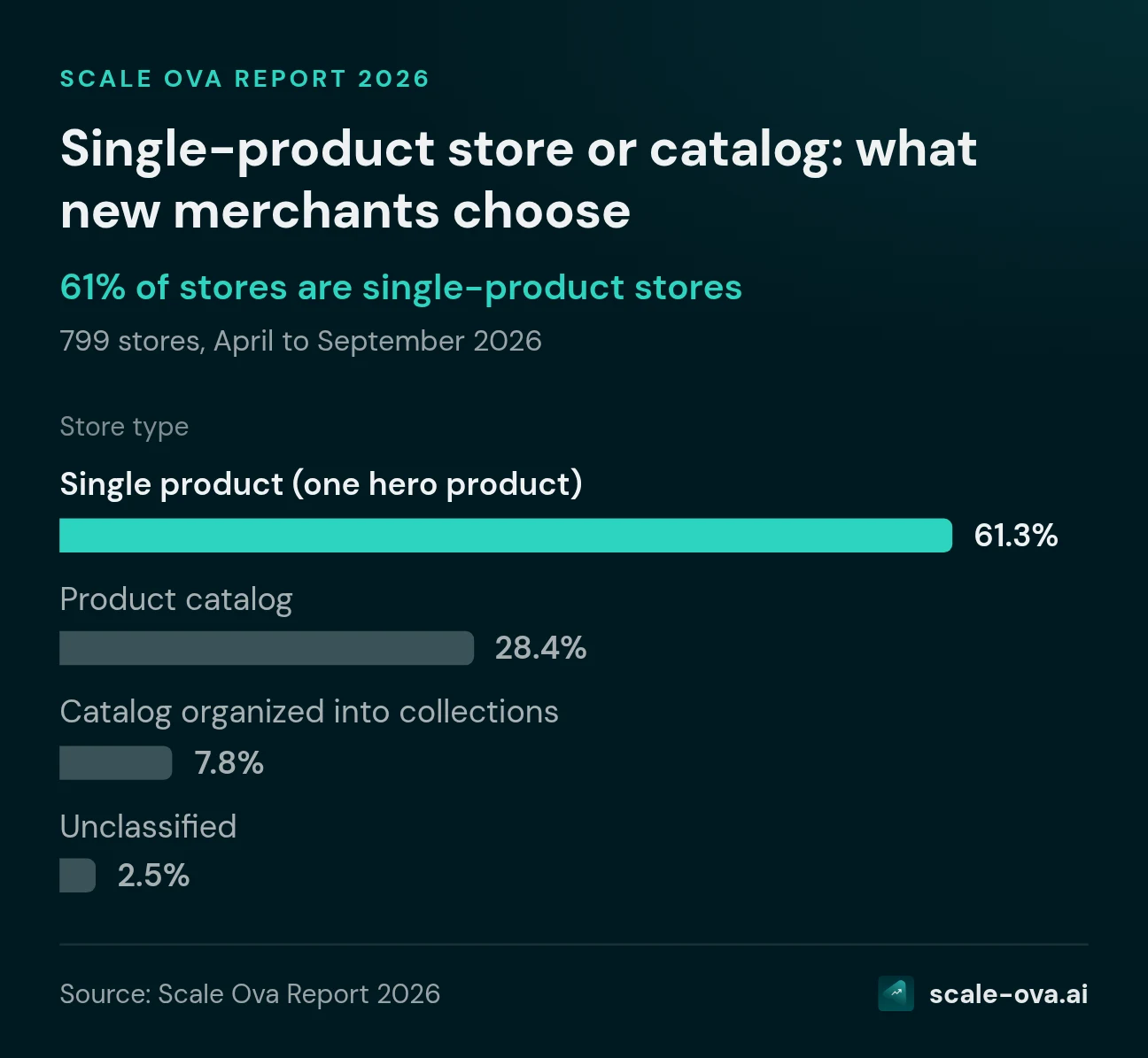 Single-product store or catalog: what new merchants choose Store type. Single product (one hero product): 61.3%, Product catalog: 28.4%, Catalog organized into collections: 7.8%, Unclassified: 2.5%. Source: Scale Ova Report 2026.