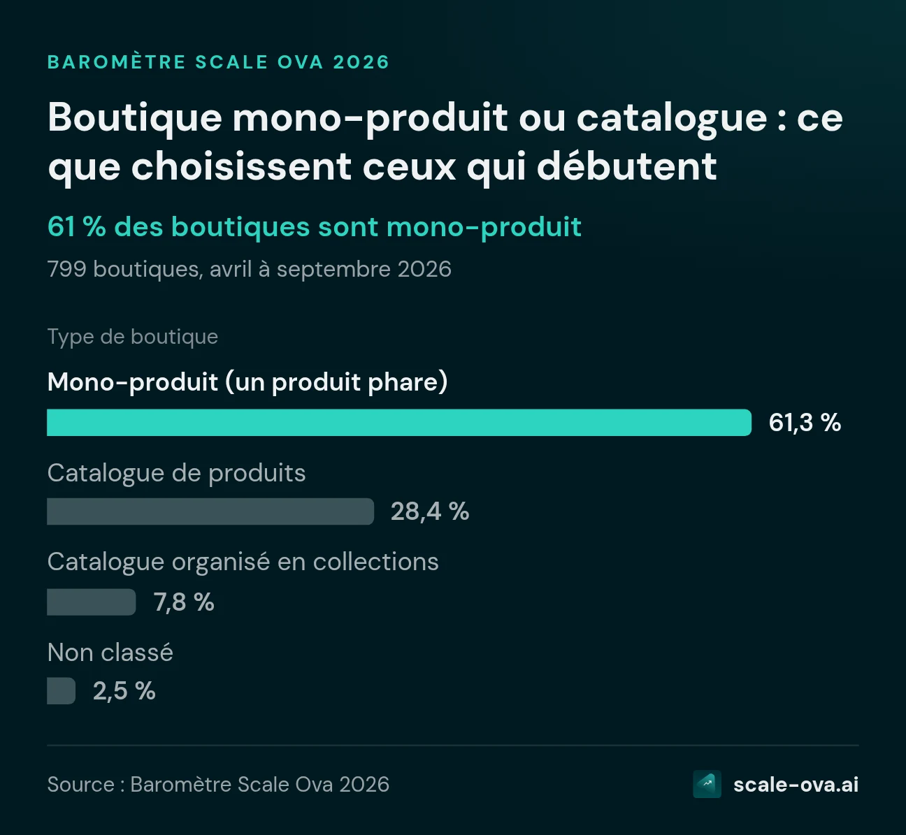 Boutique mono-produit ou catalogue : ce que choisissent ceux qui débutent Type de boutique. Mono-produit (un produit phare) : 61,3 %, Catalogue de produits : 28,4 %, Catalogue organisé en collections : 7,8 %, Non classé : 2,5 %. Source : Baromètre Scale Ova 2026.