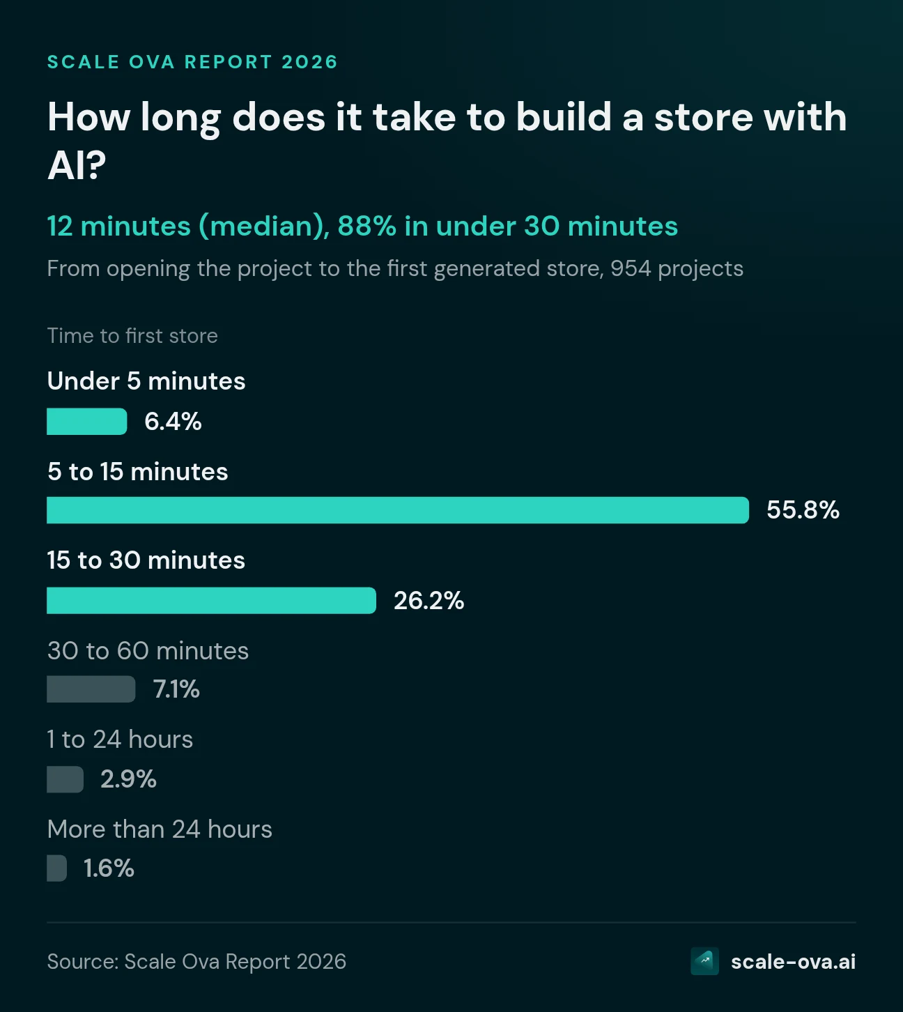 How long does it take to build a store with AI? Time to first store. Under 5 minutes: 6.4%, 5 to 15 minutes: 55.8%, 15 to 30 minutes: 26.2%, 30 to 60 minutes: 7.1%, 1 to 24 hours: 2.9%, More than 24 hours: 1.6%. Source: Scale Ova Report 2026.