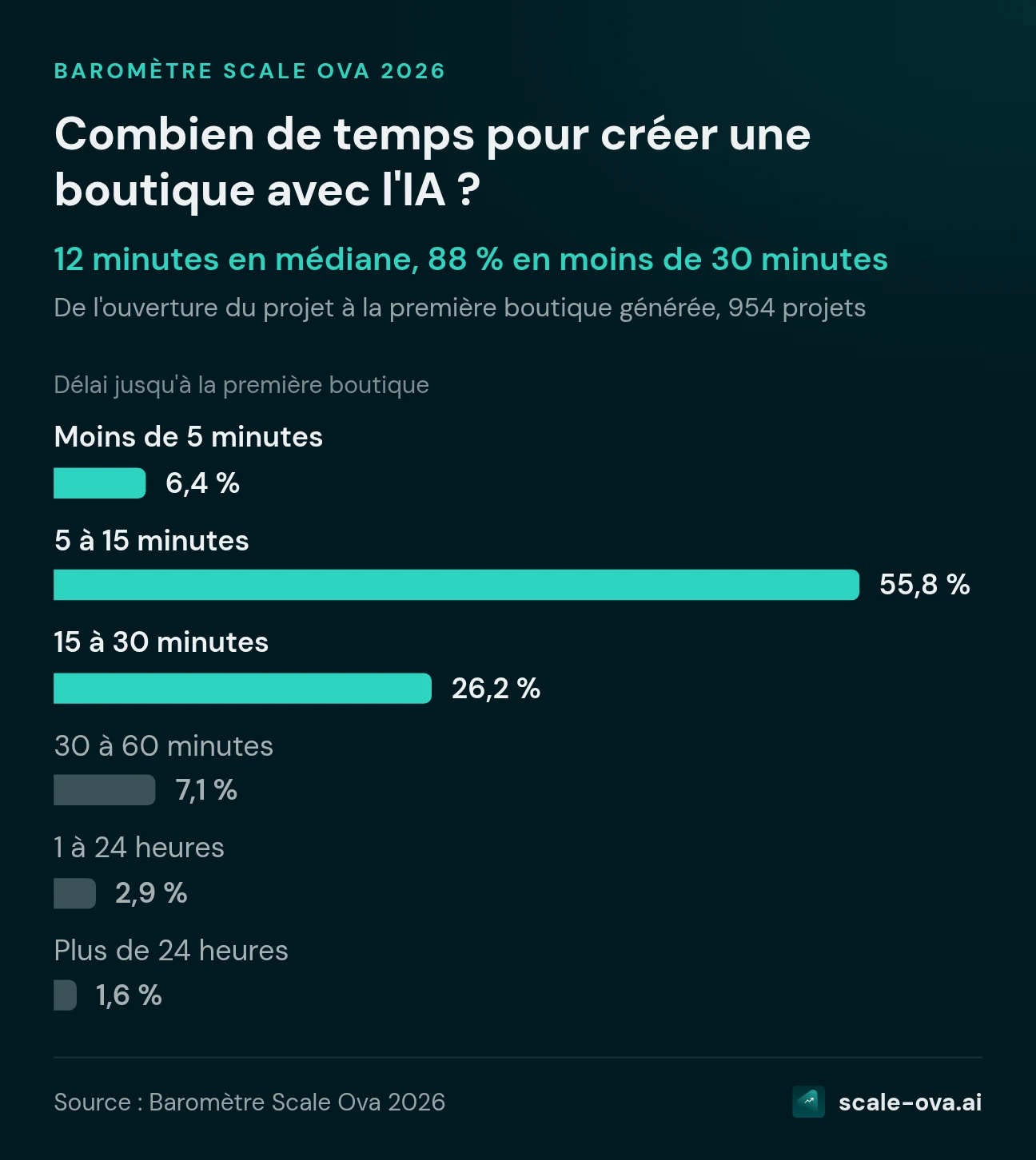 Combien de temps pour créer une boutique avec l'IA ? Délai jusqu'à la première boutique. Moins de 5 minutes : 6,4 %, 5 à 15 minutes : 55,8 %, 15 à 30 minutes : 26,2 %, 30 à 60 minutes : 7,1 %, 1 à 24 heures : 2,9 %, Plus de 24 heures : 1,6 %. Source : Baromètre Scale Ova 2026.