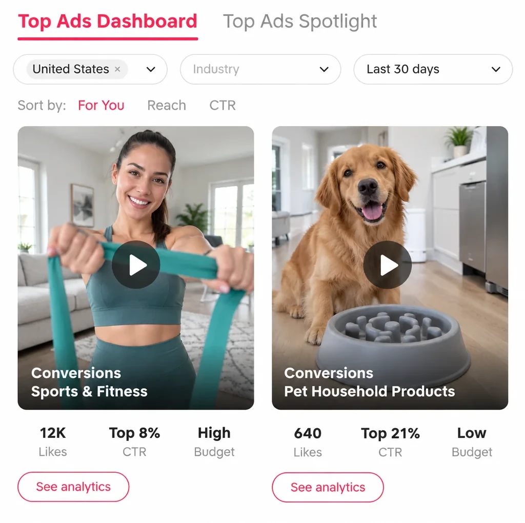The TikTok Creative Center Top Ads Dashboard: United States, last 30 days, two ads with the Conversions objective in the Sports & Fitness and Pet Household Products industries, with their likes, CTR rank and budget level