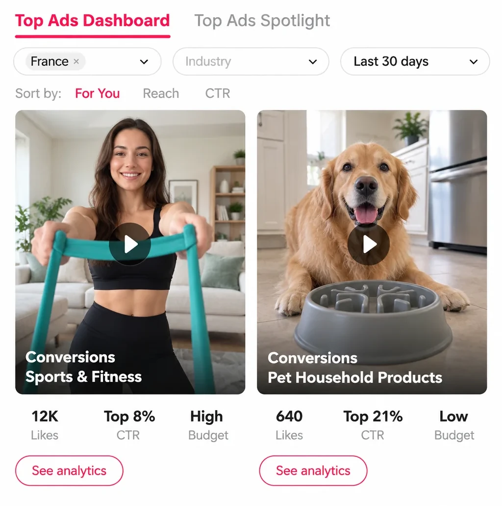 Le Top Ads Dashboard du TikTok Creative Center, en anglais : pays France, 30 derniers jours, deux publicités à l'objectif Conversions dans les secteurs Sports & Fitness et Pet Household Products, avec leurs likes, leur rang de CTR et leur niveau de budget