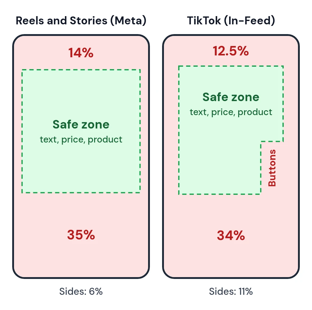 Diagram of the safe zones of a vertical 9:16 video: for Meta Reels and Stories, 14% at the top, 35% at the bottom and 6% on the sides; for TikTok In-Feed, 12.5% at the top, 34% at the bottom, 11% on the sides and the button column on the right