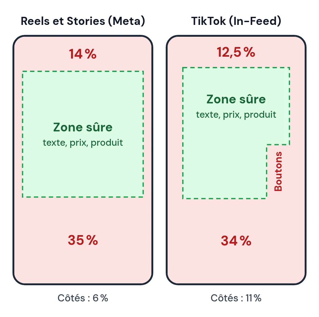 Schéma des zones sûres d'une vidéo verticale 9:16 : pour les Reels et Stories de Meta, 14 % en haut, 35 % en bas et 6 % sur les côtés ; pour TikTok In-Feed, 12,5 % en haut, 34 % en bas, 11 % sur les côtés et la colonne des boutons à droite