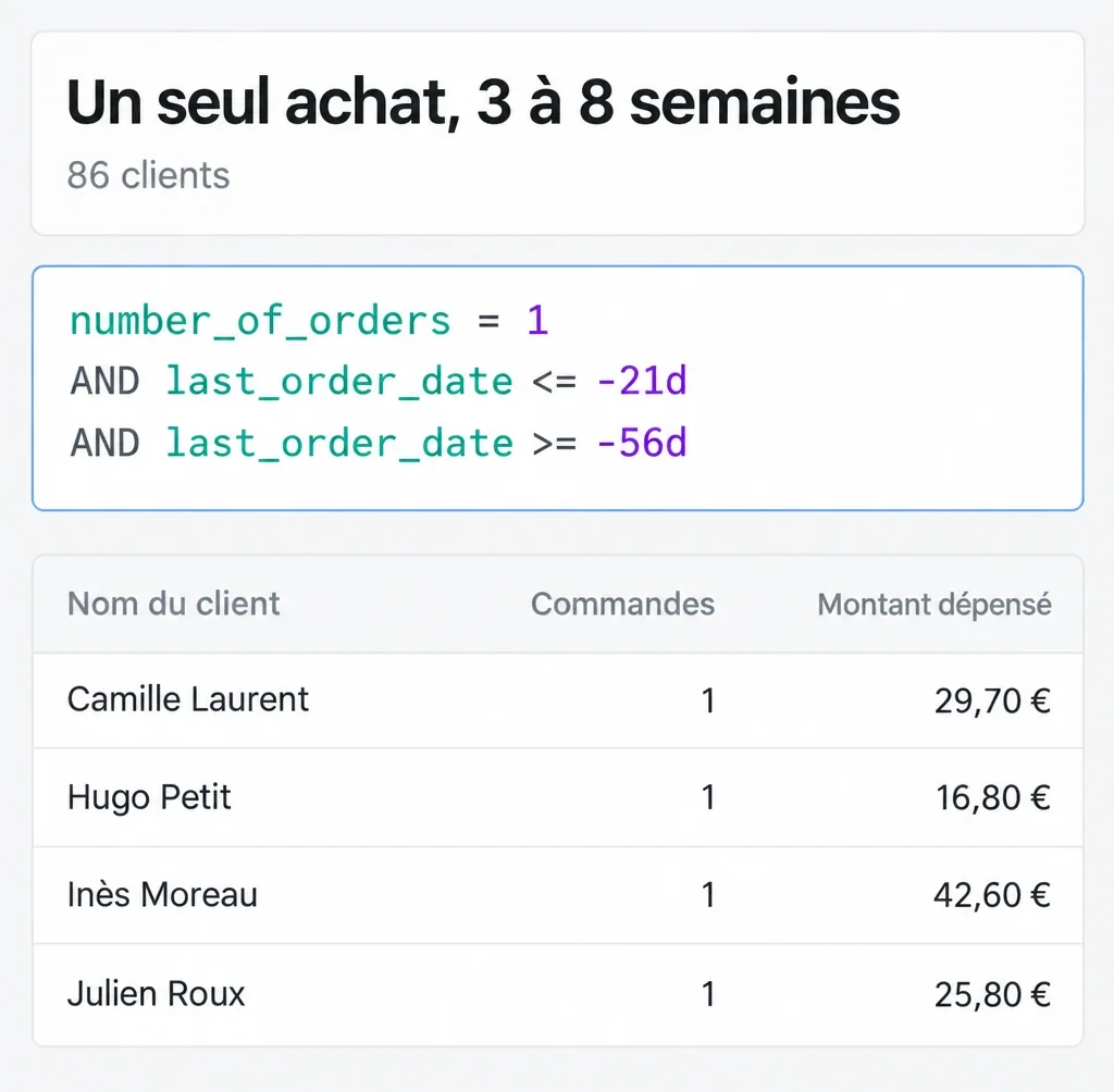 L'éditeur de segments Shopify : le segment « Un seul achat, 3 à 8 semaines » regroupe 86 clients avec la requête number_of_orders = 1 et une dernière commande entre 21 et 56 jours