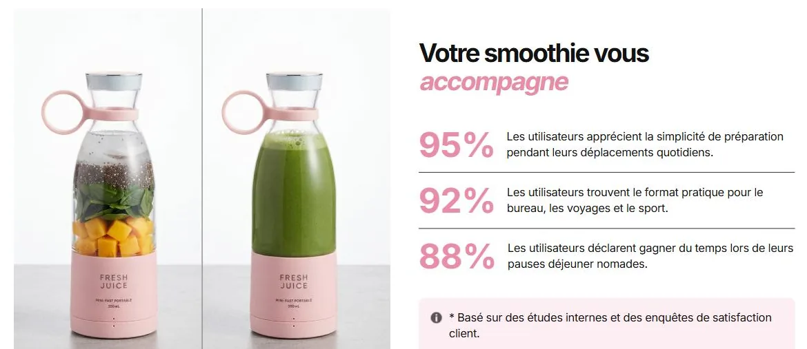 Bloc statistiques de la boutique générée par Copyfy : 95 % apprécient la simplicité de préparation, 92 % trouvent le format pratique, 88 % déclarent gagner du temps, mention Basé sur des études internes et des enquêtes de satisfaction client