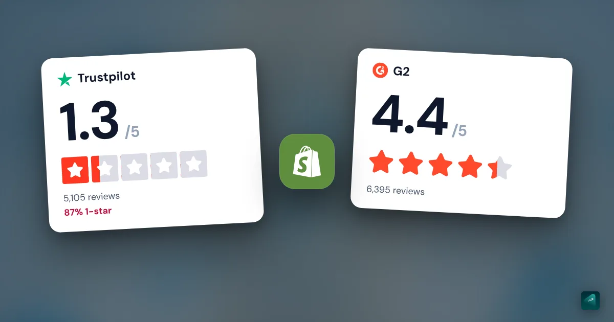 Is Shopify Worth It? Why It Scores 1.3 on Trustpilot and 4.4 on G2, and What That Means for You