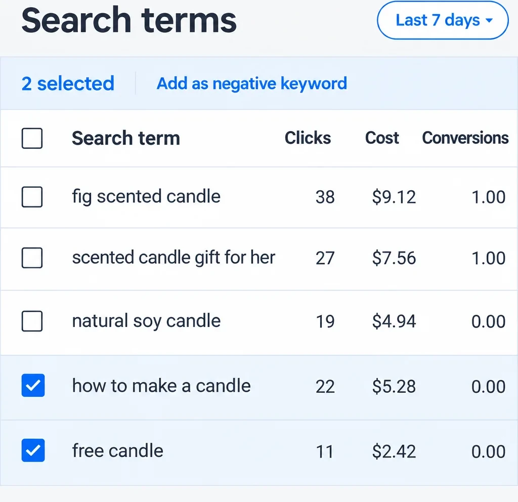 The Google Ads search terms report for the last 7 days: five searches with their clicks, cost and conversions, with how to make a candle and free candle checked to be added as negative keywords