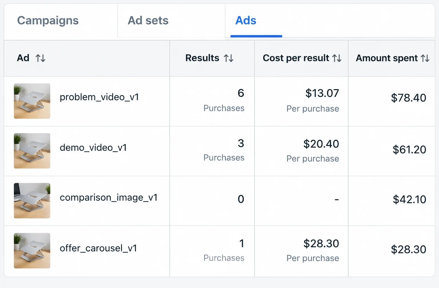 Meta Ads Manager, Ads tab: four ads with their purchases, cost per purchase and amount spent after seven days