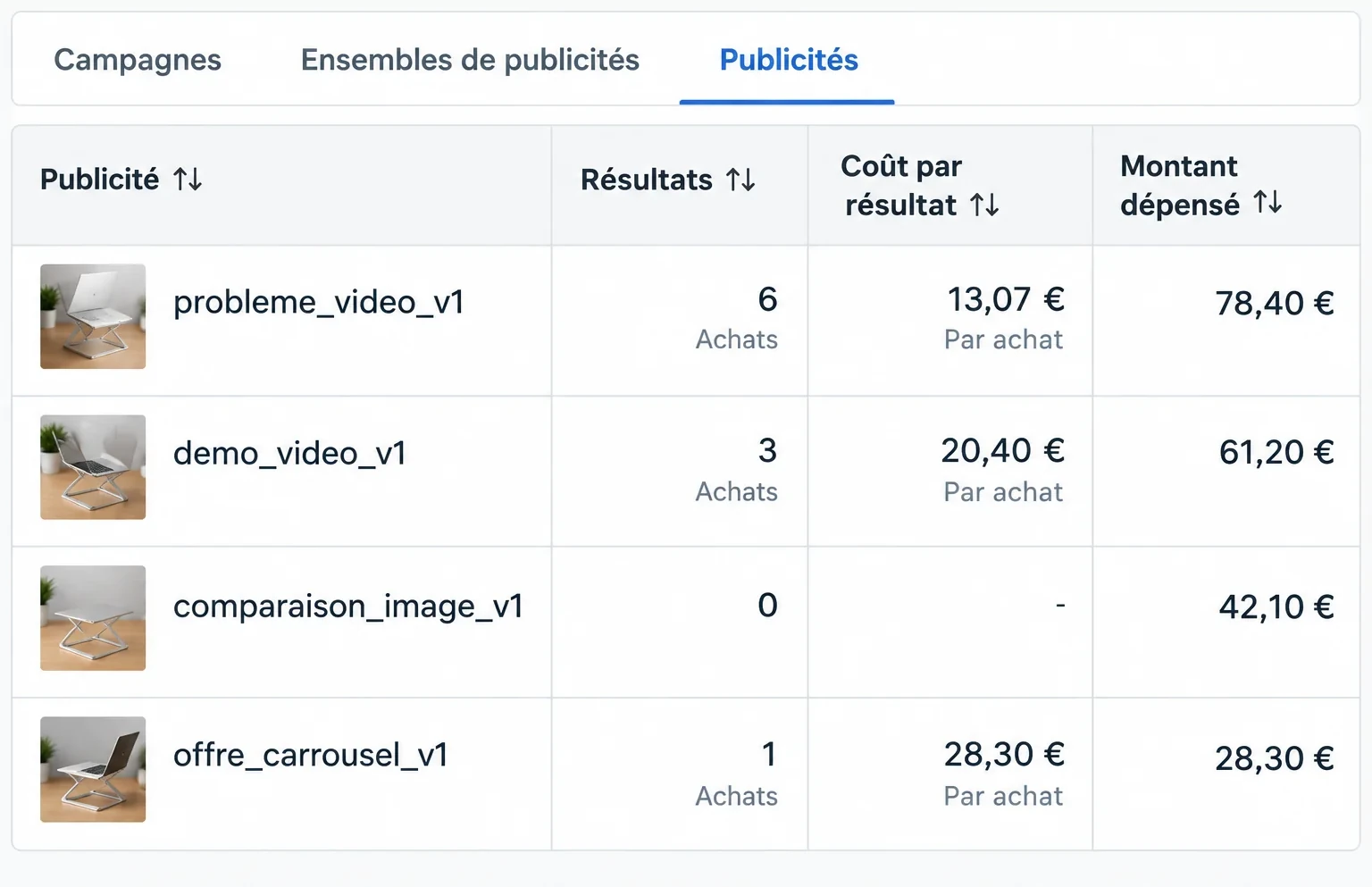 Le Gestionnaire de publicités de Meta, onglet Publicités : quatre publicités avec leurs achats, leur coût par achat et leur montant dépensé après sept jours