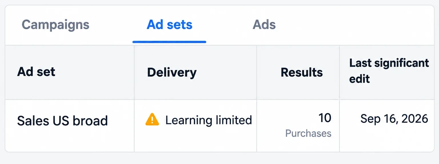 Meta Ads Manager: an ad set in Learning limited with 10 purchases, last significant edit on September 16, 2026