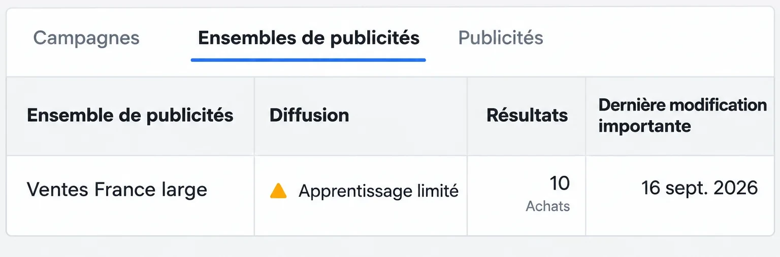 Le Gestionnaire de publicités de Meta : un ensemble de publicités en Apprentissage limité avec 10 achats, dernière modification importante le 16 septembre 2026