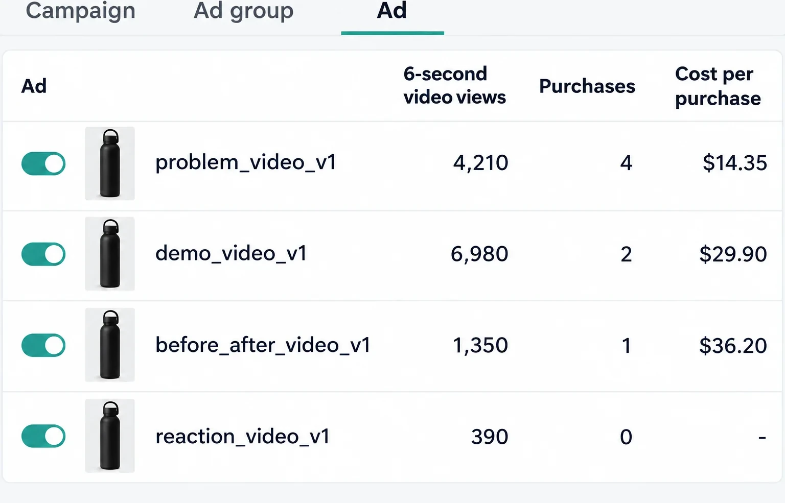 TikTok Ads Manager, Ad tab: four videos with their 6-second views, purchases and cost per purchase after seven days