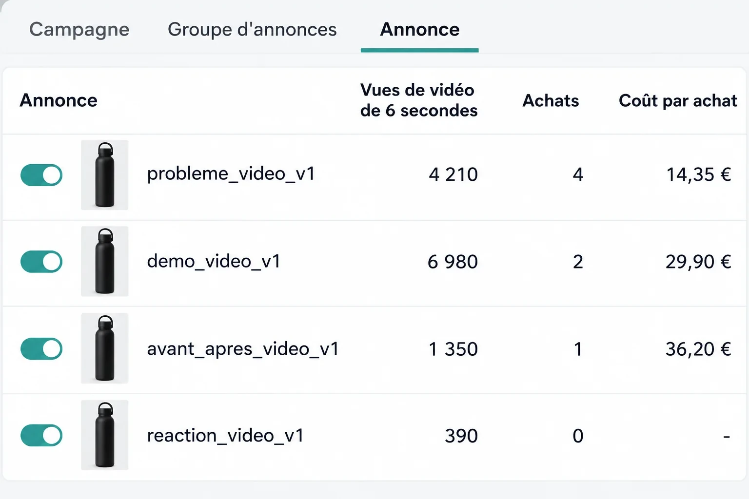TikTok Ads Manager, onglet Annonce : quatre vidéos avec leurs vues de 6 secondes, leurs achats et leur coût par achat après sept jours